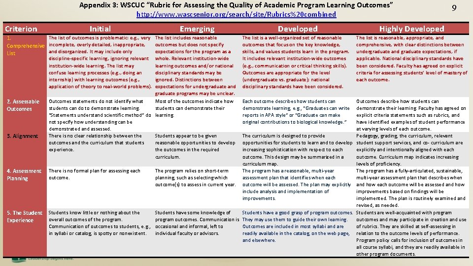 Appendix 3: WSCUC “Rubric for Assessing the Quality of Academic Program Learning Outcomes” http: