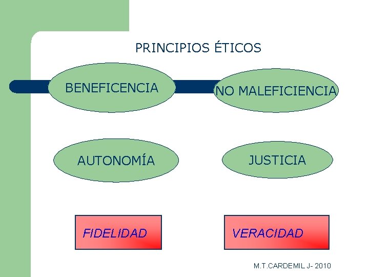 PRINCIPIOS ÉTICOS BENEFICENCIA AUTONOMÍA FIDELIDAD NO MALEFICIENCIA JUSTICIA VERACIDAD M. T. CARDEMIL J- 2010