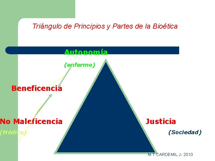 Triángulo de Principios y Partes de la Bioética Autonomía (enfermo) Beneficencia No Maleficencia (Médico)