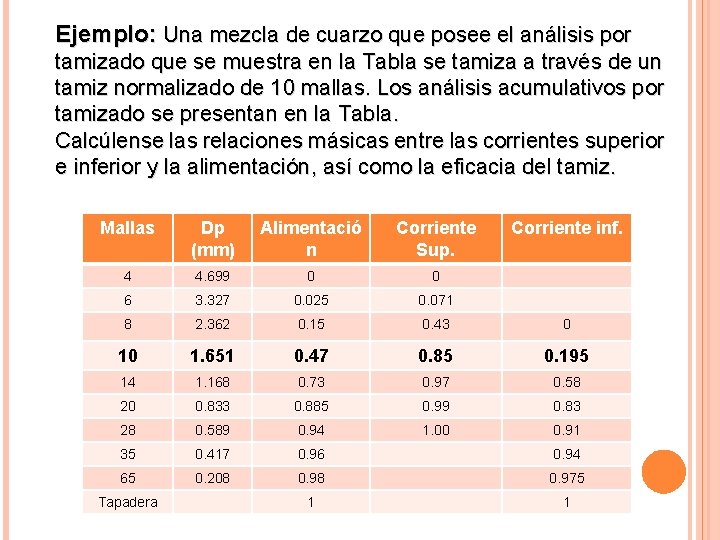 Ejemplo: Una mezcla de cuarzo que posee el análisis por tamizado que se muestra