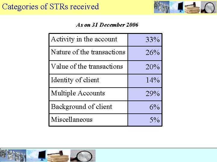 Categories of STRs received As on 31 December 2006 Activity in the account 33%