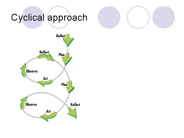 The Cyclic Method Research Methods and Practice 5 F 516 Session