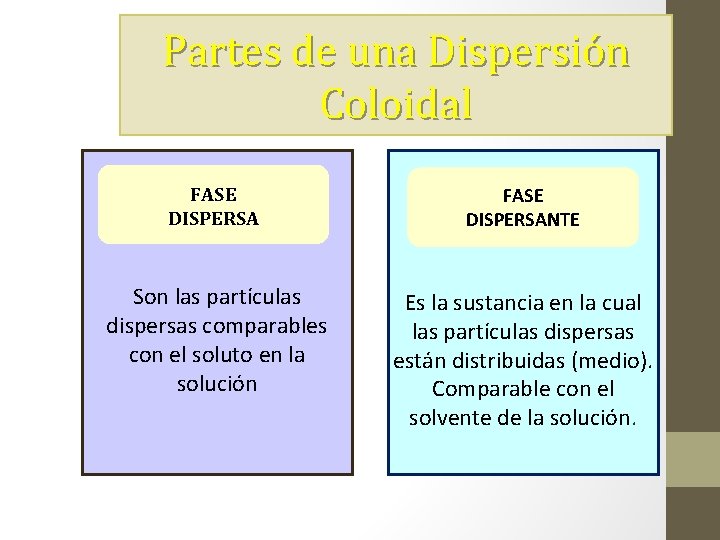 Partes de una Dispersión Coloidal FASE DISPERSANTE Son las partículas dispersas comparables con el