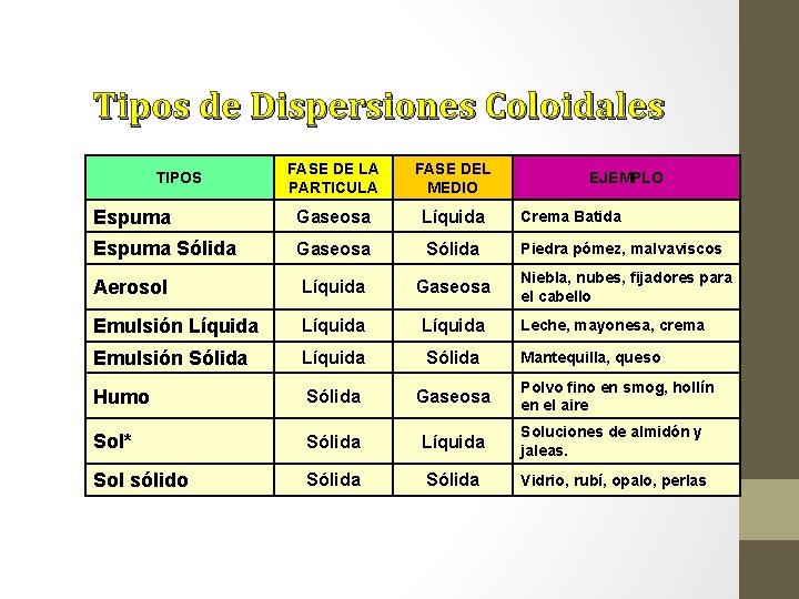 Tipos de Dispersiones Coloidales FASE DE LA PARTICULA FASE DEL MEDIO Espuma Gaseosa Líquida