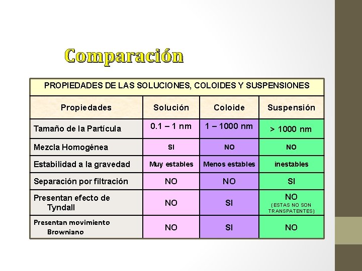 Comparación PROPIEDADES DE LAS SOLUCIONES, COLOIDES Y SUSPENSIONES Propiedades Solución Coloide Suspensión 0. 1