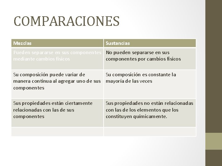 COMPARACIONES Mezclas Sustancias Pueden separarse en sus componentes No pueden separarse en sus mediante