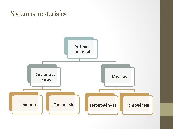 Sistemas materiales Sistema material Sustancias puras elemento Compuesto Mezclas Heterogéneas Homogéneas 