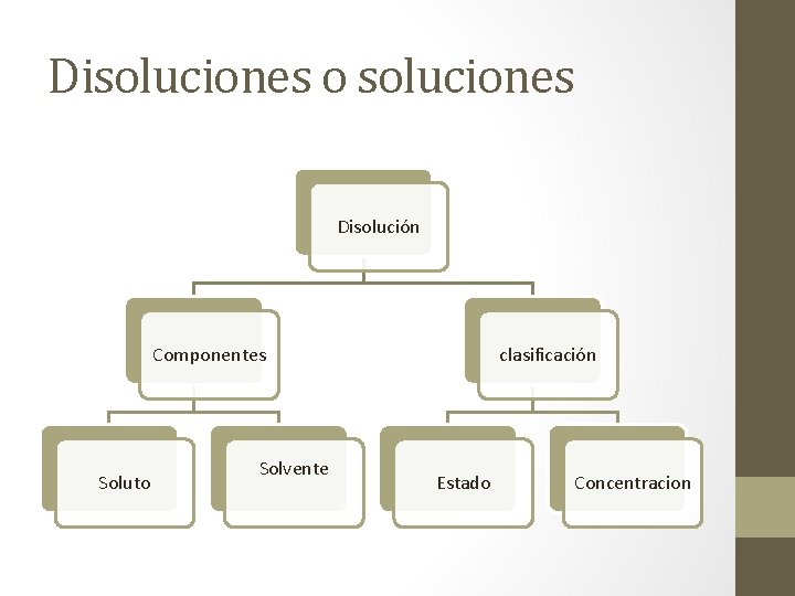 Disoluciones o soluciones Disolución Componentes Soluto Solvente clasificación Estado Concentracion 