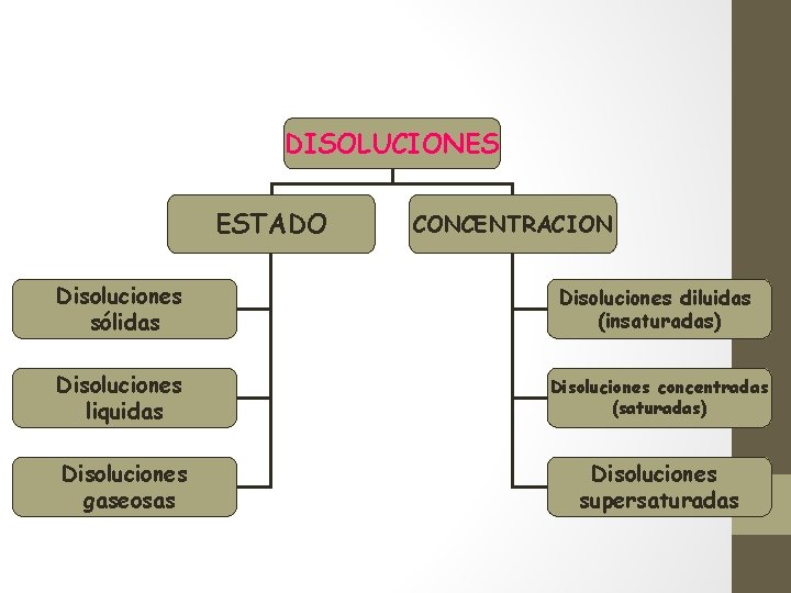 DISOLUCIONES ESTADO CONCENTRACION Disoluciones sólidas Disoluciones diluidas (insaturadas) Disoluciones liquidas Disoluciones concentradas (saturadas) Disoluciones