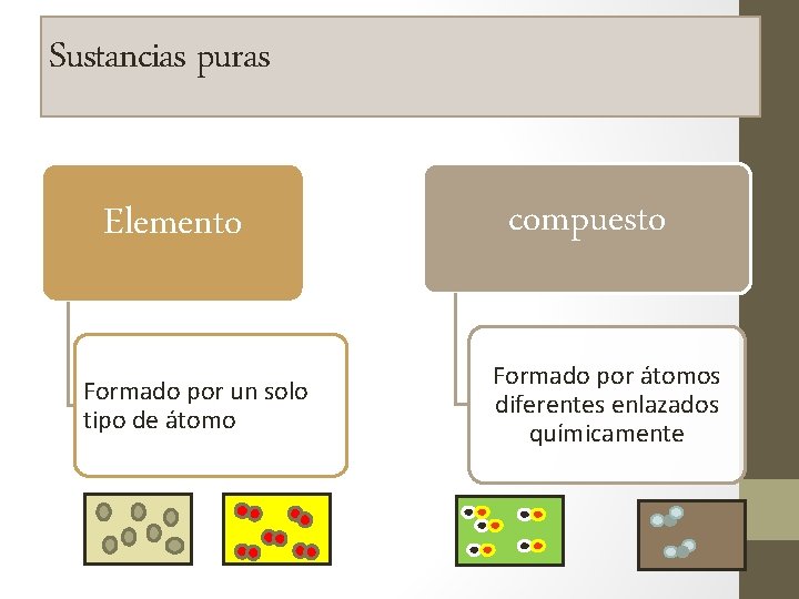 Sustancias puras Elemento Formado por un solo tipo de átomo compuesto Formado por átomos