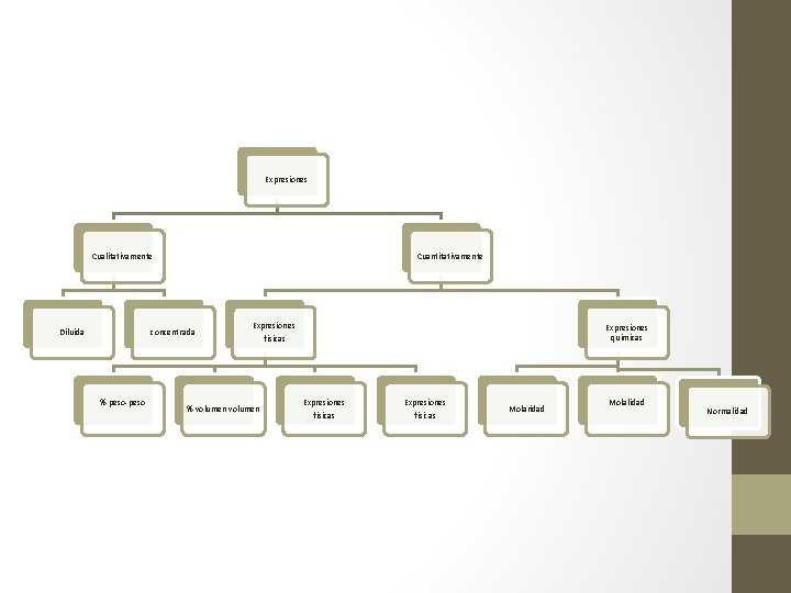 Expresiones Cualitativamente Diluida Cuantitativamente concentrada % peso-peso Expresiones físicas % volumen Expresiones químicas Expresiones