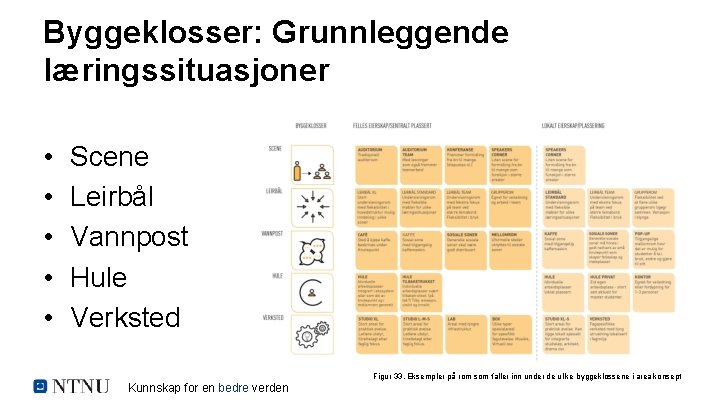 Byggeklosser: Grunnleggende læringssituasjoner • • • Scene Leirbål Vannpost Hule Verksted Figur 33. Eksempler