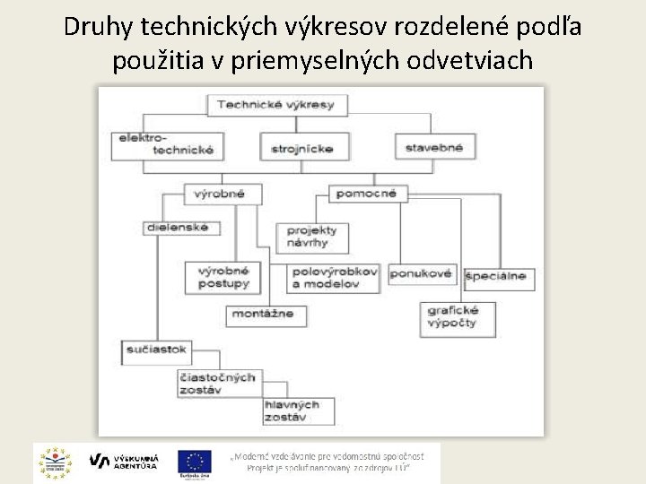 Druhy technických výkresov rozdelené podľa použitia v priemyselných odvetviach 