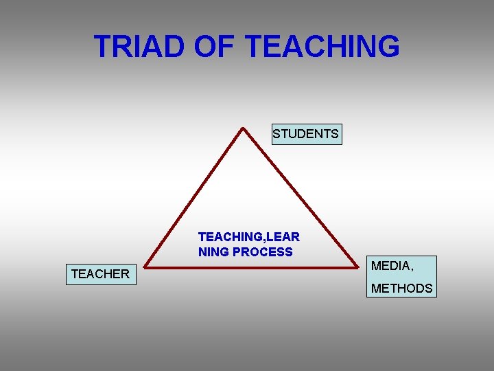 TRIAD OF TEACHING STUDENTS TEACHING, LEAR NING PROCESS TEACHER MEDIA, METHODS 