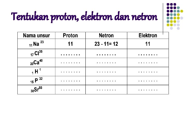 Tentukan proton, elektron dan netron 