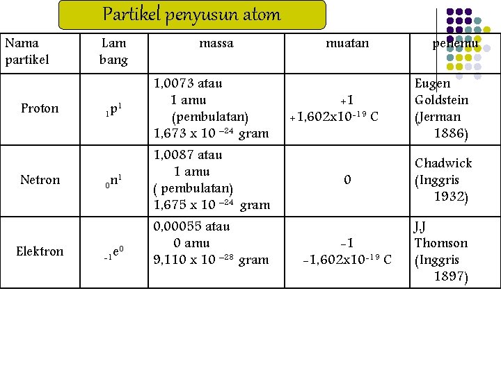 Partikel penyusun atom Nama partikel Proton Netron Elektron Lam bang massa 1 1 p