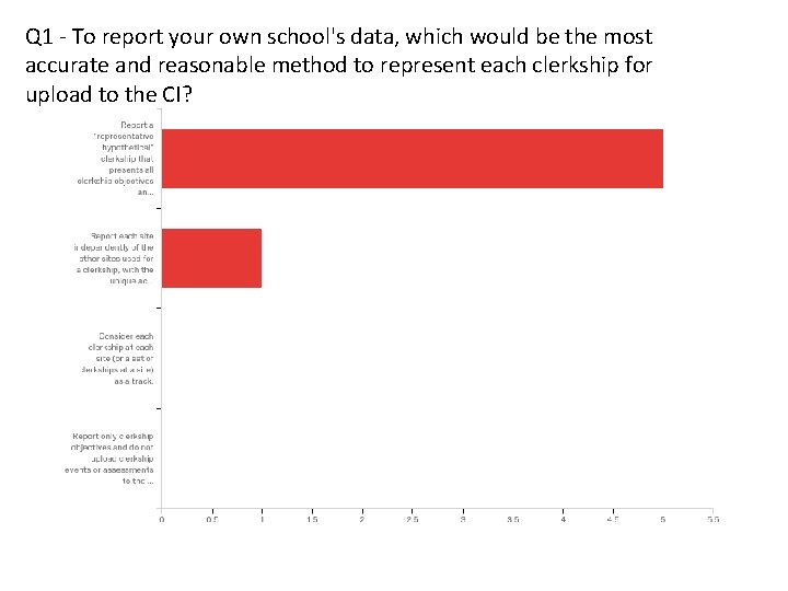 Q 1 - To report your own school's data, which would be the most