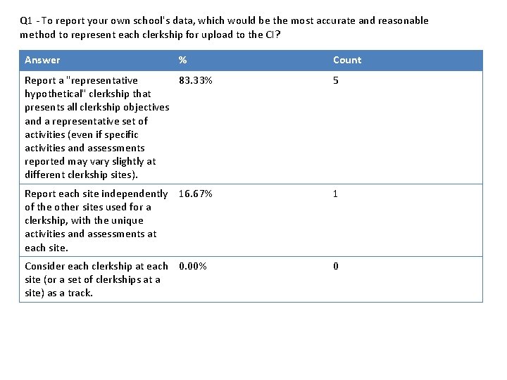 Q 1 - To report your own school's data, which would be the most