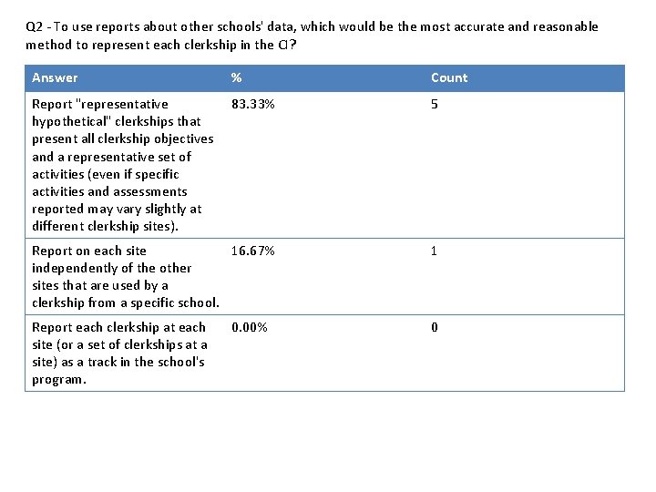 Q 2 - To use reports about other schools' data, which would be the