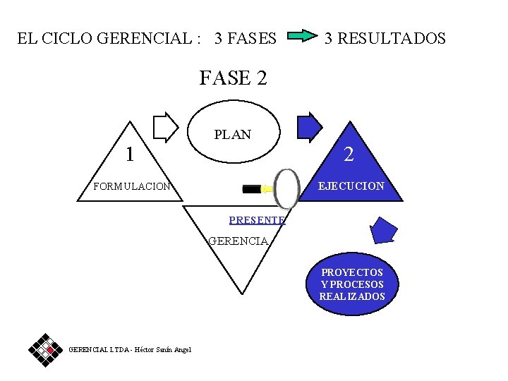 EL CICLO GERENCIAL : 3 FASES 3 RESULTADOS FASE 2 1 PLAN 2 EJECUCION