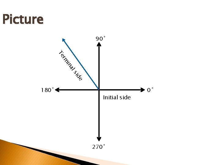 Picture 90˚ e sid al in m r Te 180˚ Initial side 270˚ 0˚