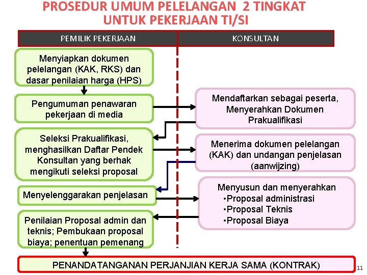 PROSEDUR UMUM PELELANGAN 2 TINGKAT UNTUK PEKERJAAN TI/SI PEMILIK PEKERJAAN KONSULTAN Menyiapkan dokumen pelelangan