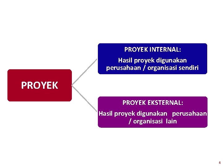 PROYEK INTERNAL: Hasil proyek digunakan perusahaan / organisasi sendiri PROYEK EKSTERNAL: Hasil proyek digunakan