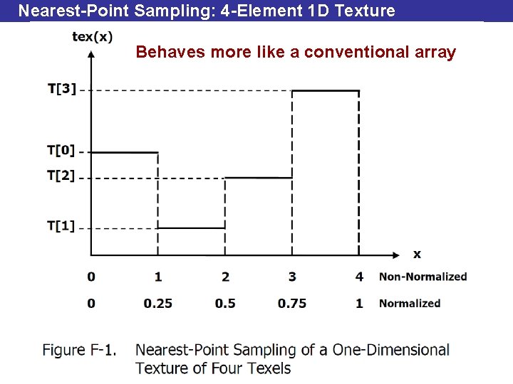 Nearest-Point Sampling: 4 -Element 1 D Texture Behaves more like a conventional array 