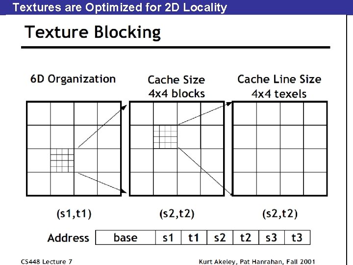 Textures are Optimized for 2 D Locality 