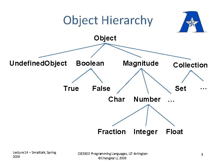 Object Hierarchy Object Undefined. Object Boolean True Magnitude False Char Fraction Lecture 14 –