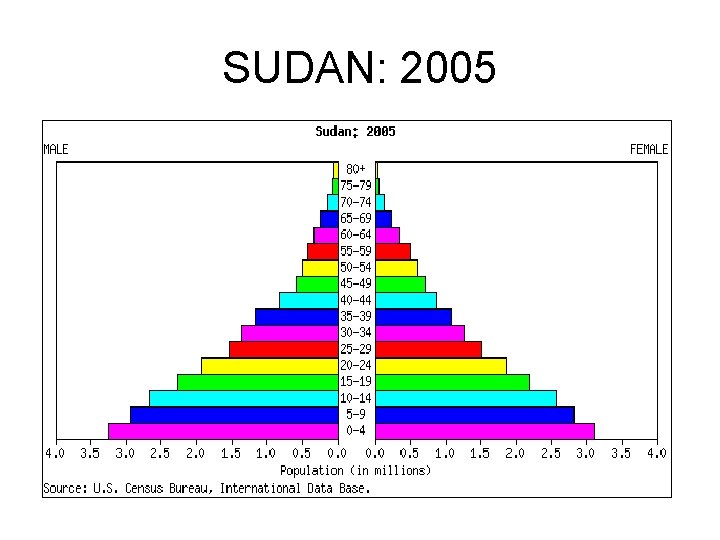 SUDAN: 2005 