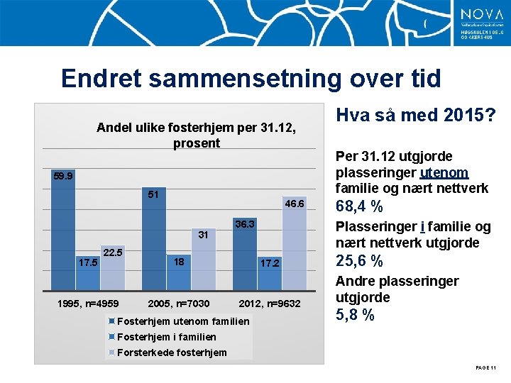 Endret sammensetning over tid Andel ulike fosterhjem per 31. 12, prosent 59. 9 51