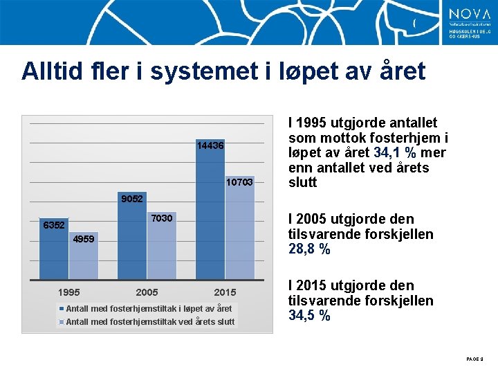 Alltid fler i systemet i løpet av året 14436 10703 I 1995 utgjorde antallet