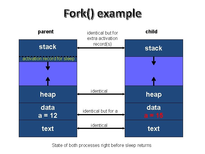 Fork() example parent stack identical but for extra activation record(s) child stack activation record