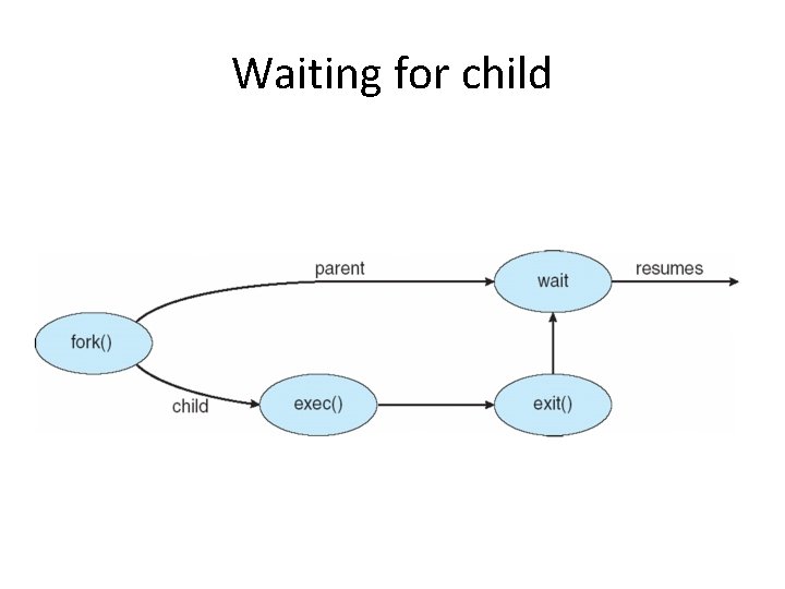 Waiting for child 