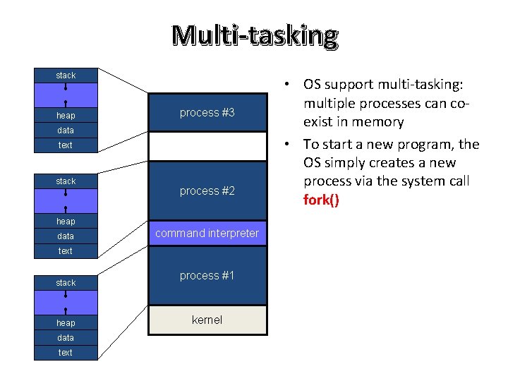 Multi-tasking stack heap process #3 data text stack free memory process #2 heap data