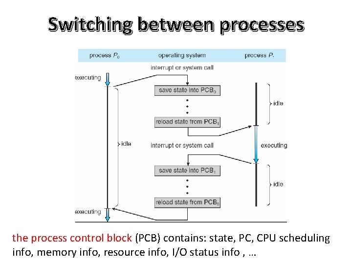 Switching between processes the process control block (PCB) contains: state, PC, CPU scheduling info,