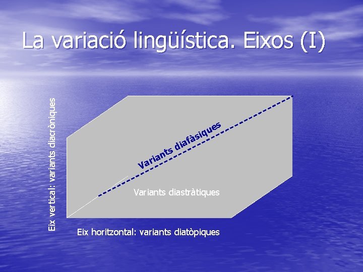 Eix vertical: variants diacròniques La variació lingüística. Eixos (I) s e iqu s ts