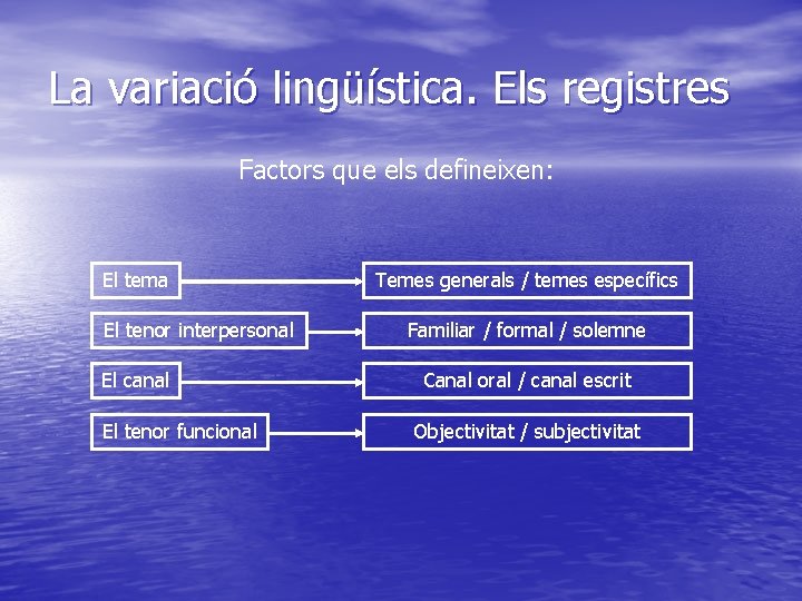 La variació lingüística. Els registres Factors que els defineixen: El tema El tenor interpersonal