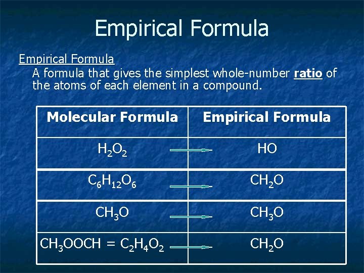 Empirical Formula A formula that gives the simplest whole-number ratio of the atoms of