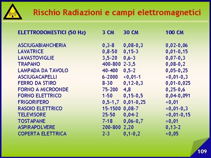 Rischio Radiazioni e campi elettromagnetici ELETTRODOMESTICI (50 Hz) 3 CM 30 CM 100 CM