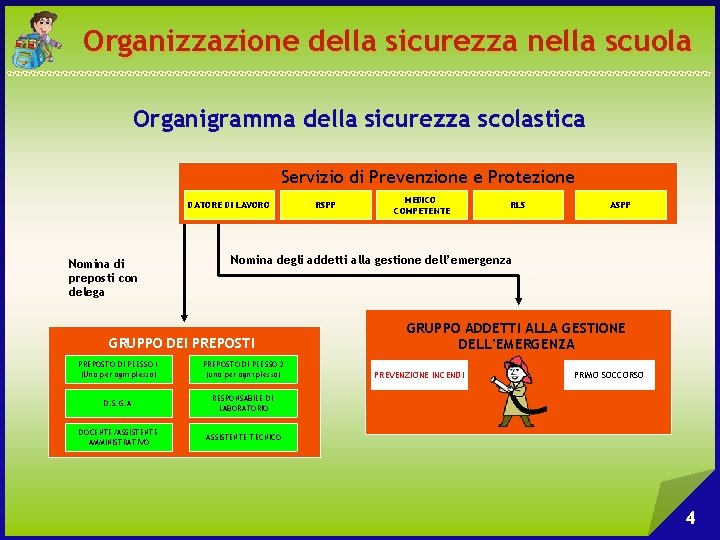 Organizzazione della sicurezza nella scuola Organigramma della sicurezza scolastica Servizio di Prevenzione e Protezione