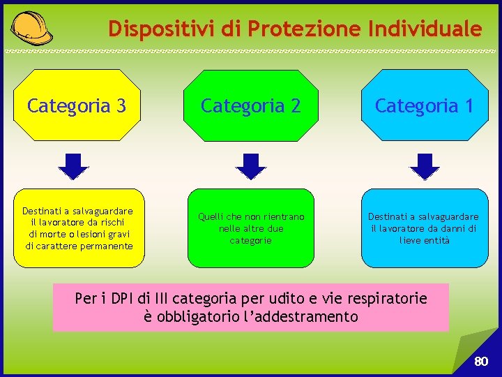 Dispositivi di Protezione Individuale Categoria 3 Categoria 2 Categoria 1 Destinati a salvaguardare il