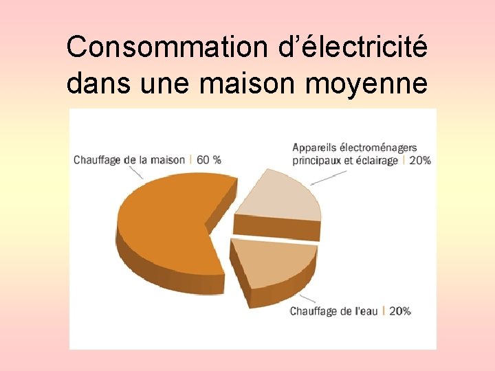 Consommation d’électricité dans une maison moyenne 