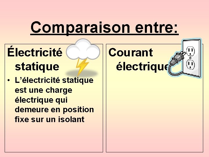 Comparaison entre: Électricité statique • L’électricité statique est une charge électrique qui demeure en