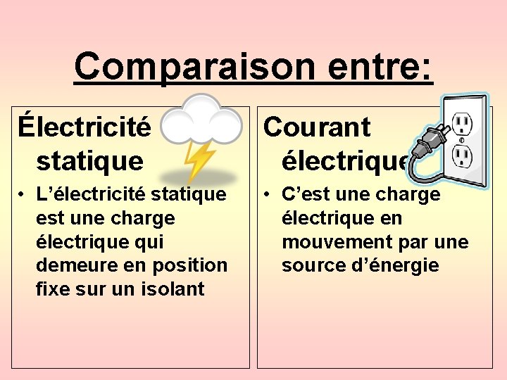 Comparaison entre: Électricité statique Courant électrique • L’électricité statique est une charge électrique qui