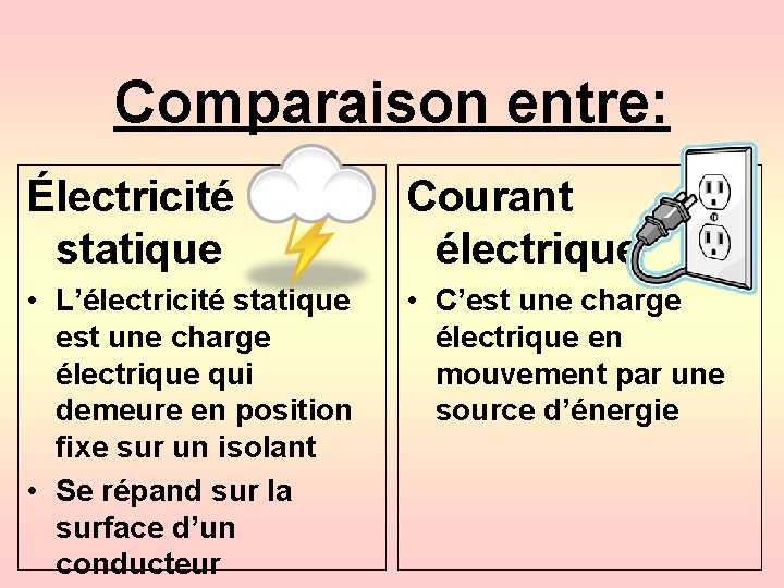 Comparaison entre: Électricité statique Courant électrique • L’électricité statique est une charge électrique qui