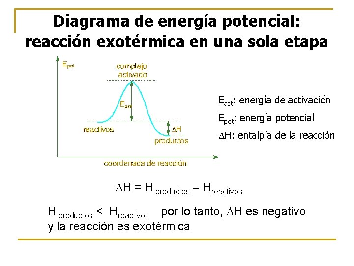 Diagrama de energía potencial: reacción exotérmica en una sola etapa Eact: energía de activación