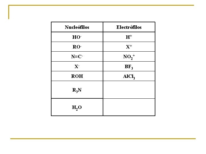 Nucleófilos Electrófilos HO- H+ RO- X+ N≡C- NO 2+ X- BF 3 ROH Al.