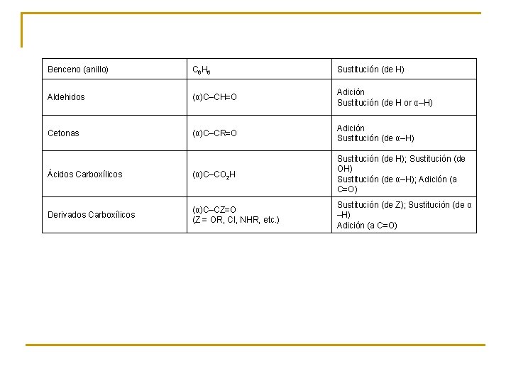 Benceno (anillo) C 6 H 6 Sustitución (de H) Aldehidos (α)C–CH=O Adición Sustitución (de